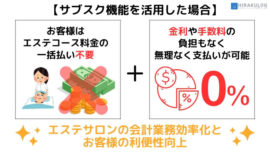 お客様はコース料金を一括払いする必要がありません。分割払いと異なり、金利や手数料の負担もなく、無理なく計画的に支払えます。さらに、毎回の支払い手続きが不要なため、サービスをより手軽に継続利用できます。