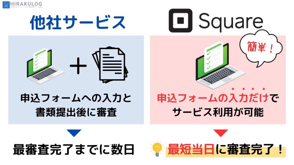 他社サービスでは、申込フォームへの入力と書類提出後に審査が行われます。『Square(スクエア)』では申込フォームの入力だけでサービス利用が可能になる場合があります。