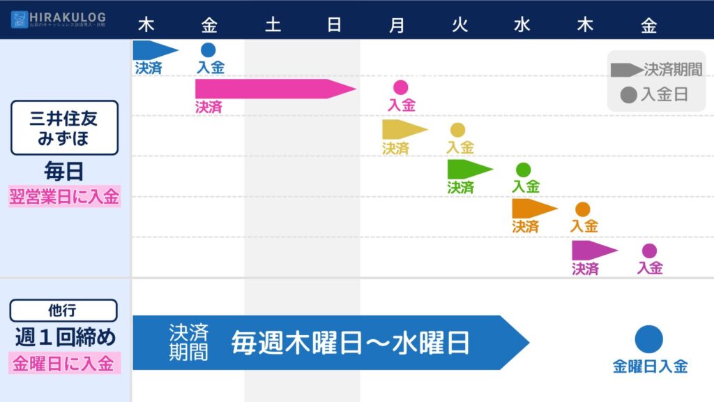 しかし、『Square(スクエア)』なら最短で翌営業日に売上の入金が完了します。三井住友とみずほ銀行なら翌営業日、その他は週1回