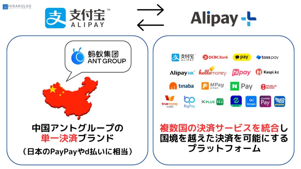 【AlipayとAlipay+(アリペイプラス)の違い】Alipay：中国アントグループの単一決済ブランド（日本のPayPayやd払いに相当）
Alipay+：複数国の決済サービスを統合し、国境を越えた決済を可能にするプラットフォーム