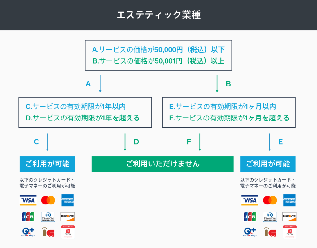 【Squareのエステサロンにおける利用条件チャート】