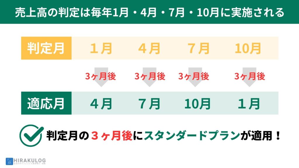 「スモールビジネスプラン」は、直近1年間のVisa/Mastercardの売上が2,500万円を超えた場合、「スタンダードプラン」に変更されます。直近1年間のVisa/Mastercardの売上高の判定は、毎年1月・4月・7月・10月に実施されます。プラン変更の対象となった場合、判定月の3ヶ月後にスタンダードプランが適用されます。