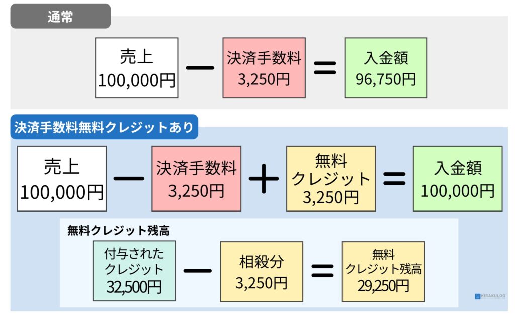 「決済手数料無料クレジット」の使用例