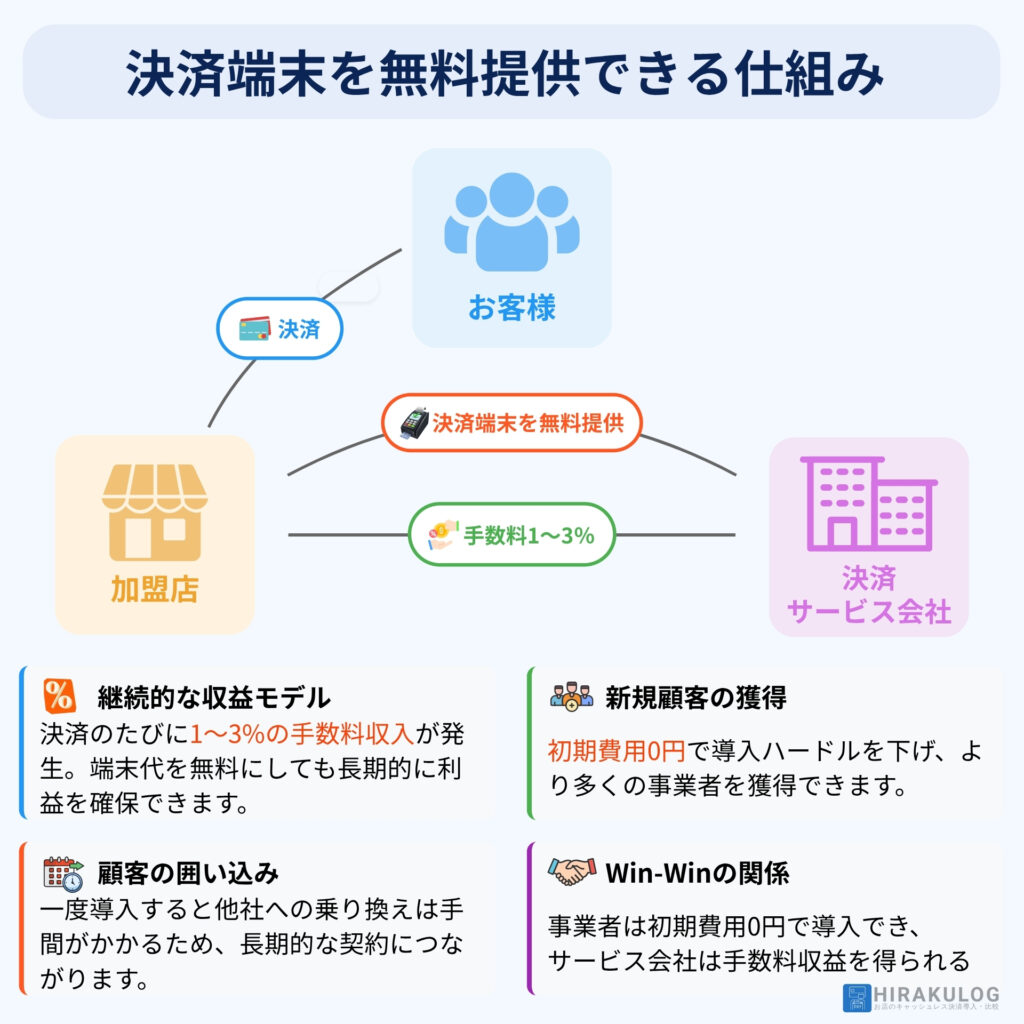 決済端末無料提供の仕組みを説明する図。お客様、加盟店、決済サービス会社の3者間の関係を示す。決済の流れ:お客様が加盟店で商品・サービスを購入し決済。手数料の流れ:加盟店が決済金額の1~3%を手数料として決済サービス会社に支払う。端末提供:決済サービス会社が加盟店に決済端末を無料で提供。この仕組みにより、継続的な手数料収入で端末代を回収し、導入ハードルを下げて新規顧客を獲得、長期的な関係構築を実現する。