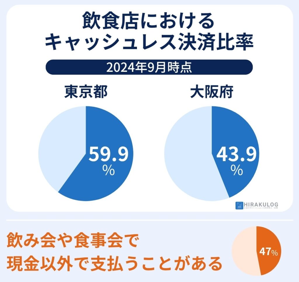 東京都と大阪府の飲食店におけるキャッシュレス決済比率を2019年と2024年で比較した図。東京都は59.9%、大阪府は43.9%。加えて、日本政策金融公庫の調査による『飲み会・食事会で現金以外で支払う人が約47%』という円グラフを併記し、キャッシュレス利用の拡大を強調している。