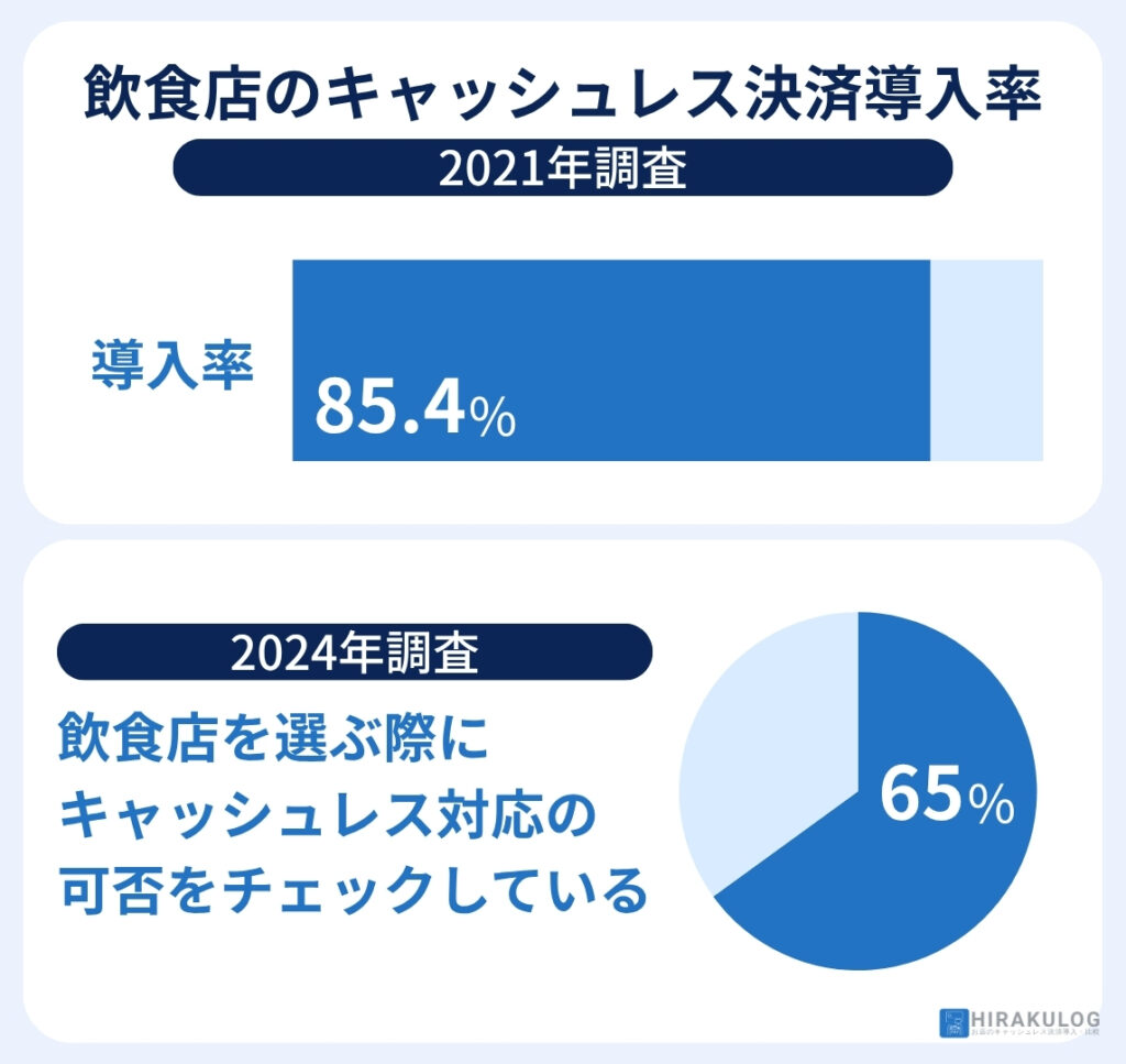 食業界におけるキャッシュレス導入状況を示す図。上部に85.4%の飲食店がキャッシュレス決済に対応している棒グラフ、下部に65%の消費者が飲食店選びでキャッシュレス対応を重視している円グラフを掲載。経済産業省2021年調査とアルファノート2024年調査のデータを対比している。