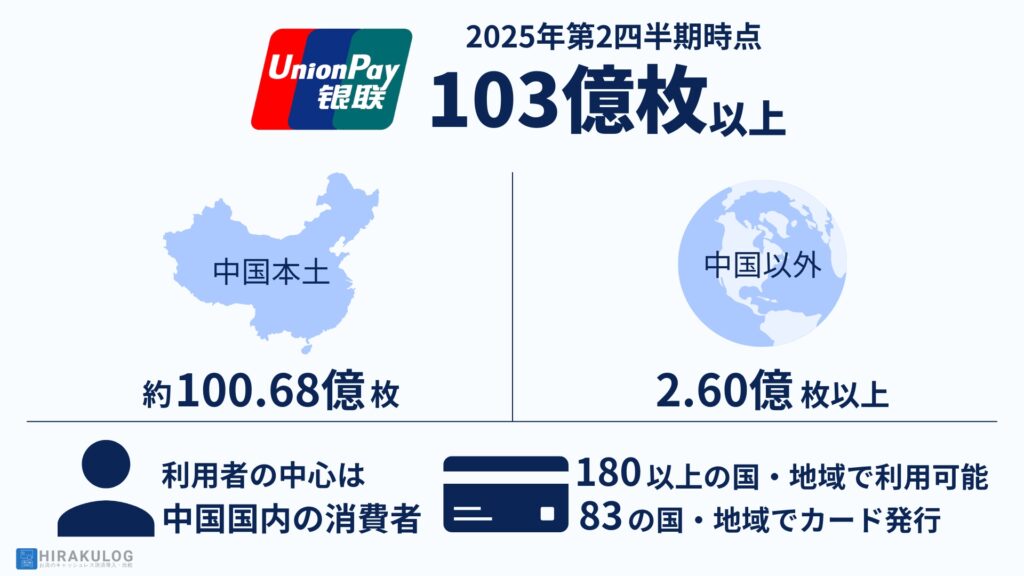 2025年第2四半期時点で、銀聯(Union Pay)カードの発行枚数は103億枚以上に達しています。このうち中国本土で約100.68億枚、中国以外の83か国・地域で2.60億枚以上が発行されています。利用者の中心は中国国内の消費者ですが、180以上の国・地域で利用でき、83の国・地域でカード発行が行われています。