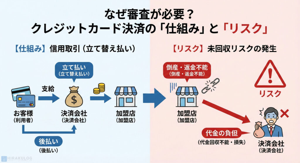 「クレジットカード決済の仕組み」と、それによって決済会社が抱える「リスク」の図解。左側(青): お客様が後払いし、決済会社が加盟店に先に立て替え払いをする「信用取引」の流れ。右側(赤): もし加盟店が倒産などで返金できなくなった場合、決済会社がその損害(未回収リスク)を被ってしまうという構造。