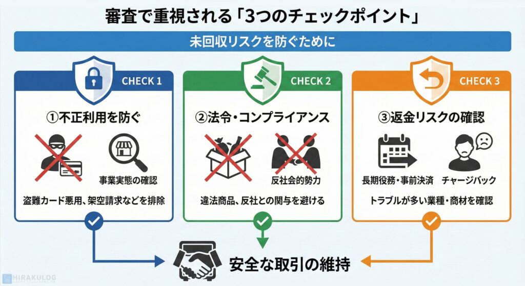 リスクを防ぐために重視される「3つの観点」の図解。1.不正利用を防ぐ: 盗難カードの悪用や架空請求などを防ぐため、事業実態を確認する。2.法令・コンプライアンス: 違法な商品や反社会的勢力との関与がないかを確認する。3.返金リスクの確認: エステや予約販売など、チャージバック(返金トラブル)が起きやすい業種・商材かを確認する。
これらのチェックを経て「安全な取引」が維持されるという流れをまとめています。