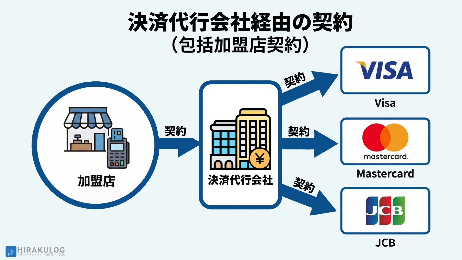 「決済代行会社経由の契約モデル(包括加盟店契約)」を示す図解。左側の「加盟店」が中央の「決済代行会社」と「契約」を結び、その決済代行会社が右側の「Visa」「Mastercard」「JCB」の各カードブランドとそれぞれ「個別契約」を結んで仲介している流れが、矢印とアイコンで表現されている。