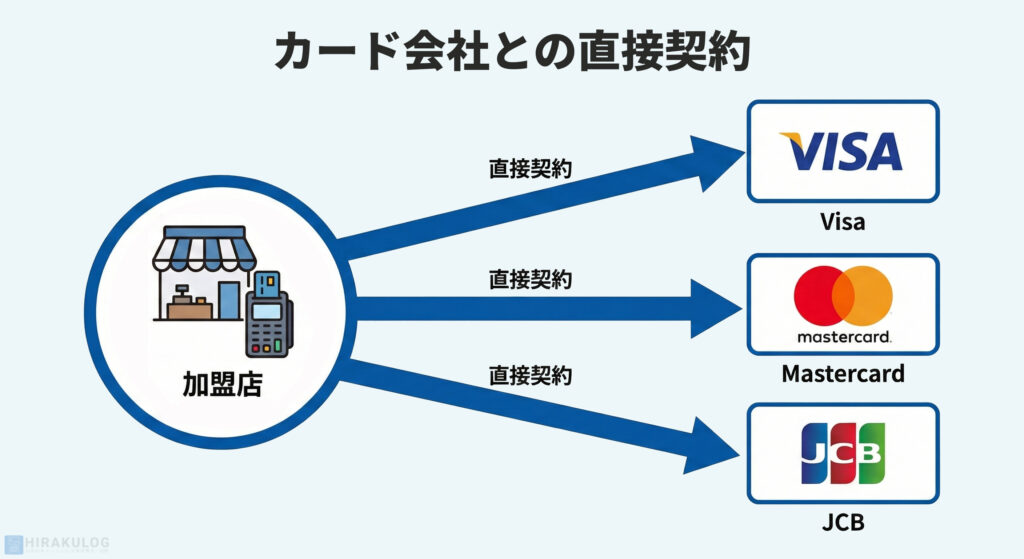 加盟店がVisa、Mastercard、JCBの各カードブランドと個別に直接矢印で結ばれている図解。決済代行会社を介さない直接契約方式(アクワイアラ契約)の仕組みを表すイラスト。