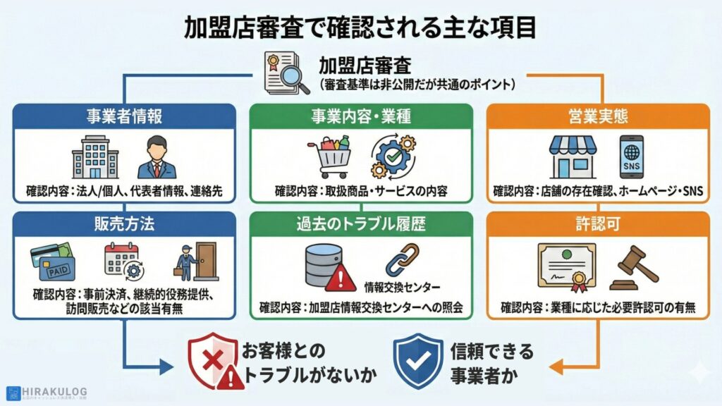加盟店審査で確認される主な6つの項目とその内容を示す図解。審査基準は非公開だが共通のポイントとして、「事業者情報(法人/個人、代表者情報、連絡先)」、「事業内容・業種(取扱商品・サービスの内容)」、「営業実態(店舗の存在確認、ホームページ・SNS)」、「販売方法(事前決済、継続的役務提供、訪問販売などの該当有無)」、「過去のトラブル履歴(加盟店情報交換センターへの照会)」、「許認可(業種に応じた必要許認可の有無)」が挙げられている。これらの項目に基づき、「信頼できる事業者か」「トラブルのリスクがないか」が総合的に判断される流れが示されている。