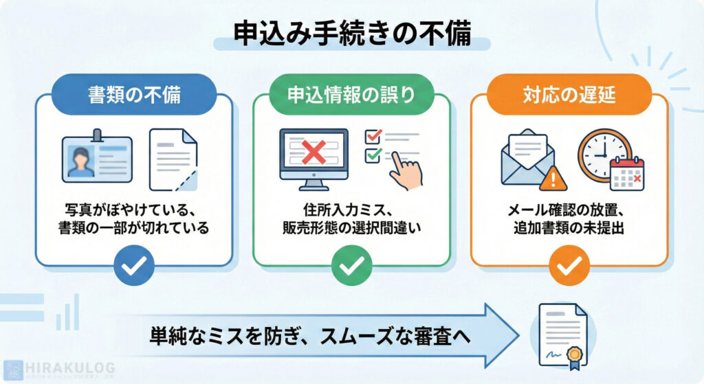 【図解】申込み手続きの不備。3つの主な不備の具体例:1.書類の不備(写真がぼやけている、書類の一部が切れている)、2.申込情報の誤り(住所入力ミス、販売形態の選択間違い)、3.対応の遅延(メール確認の放置、追加書類の未提出)。これらの単純なミスを防ぎ、スムーズな審査へ進むための図解。