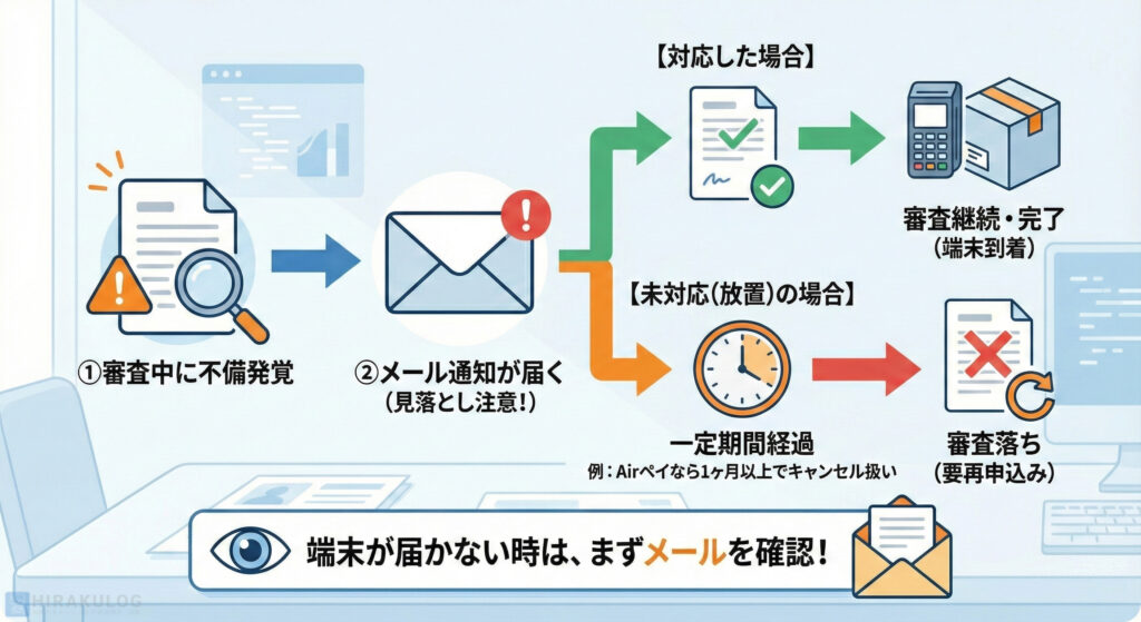 【図解】審査中に不備があった場合の流れと結果を示すフローチャート。①審査中に不備が発覚すると、②登録アドレスにメール通知が届く(見落とし注意)。【対応した場合】は審査が継続・完了し、決済端末が到着する。【未対応(放置)の場合】は一定期間が経過(例:Airペイなら1ヶ月以上でキャンセル扱い)すると審査落ちとなり、再申込みが必要になる。最後に「端末が届かない時は、まずメールを確認!」と注意喚起している図解。