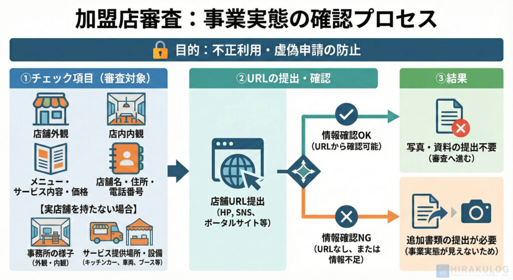 加盟店審査における事業実態の確認プロセスを示す図解。目的は不正利用・虚偽申請の防止。プロセスは左から右へ3段階で構成される。①チェック項目(審査対象)では、店舗外観、店内内観、メニュー・サービス内容・価格、店舗名・住所・電話番号のアイコンがあり、【実店舗を持たない場合】として事務所の様子(外観・内観)、サービス提供場所・設備(キッチンカー、車両、ブース等)のアイコンが追加されている。②URLの提出・確認では、店舗URL提出(HP, SNS, ポータルサイト等)から、情報確認OK(URLから確認可能)と情報確認NG(URLなし、または情報不足)の2つのルートに分岐。③結果では、OKルートの先が写真・資料の提出不要(審査へ進む)、NGルートの先が追加書類の提出が必要(事業実態が見えないため)となっている。