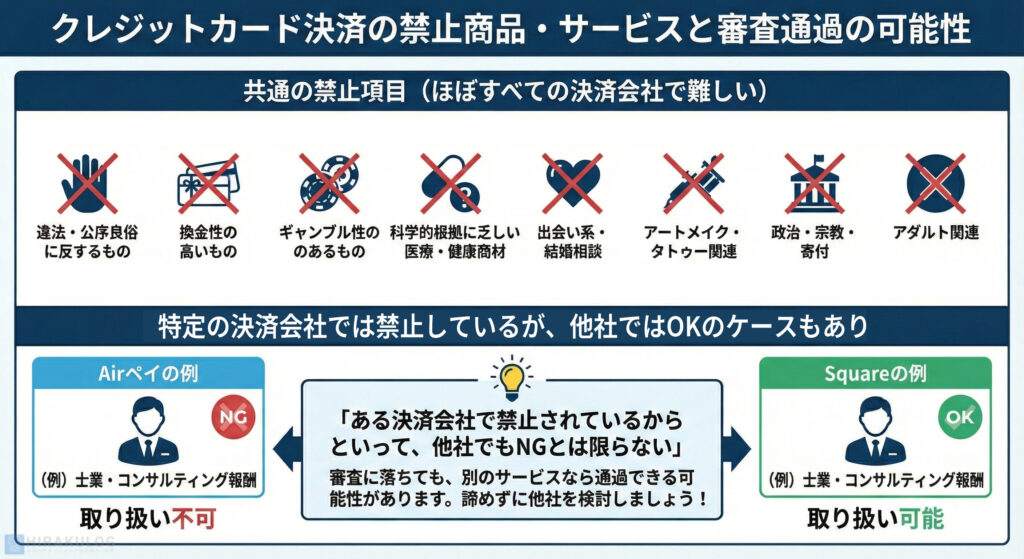 クレジットカード決済で審査に通りにくい・禁止されやすい商品・サービス・業種と、審査通過の可能性を示した図解。違法なもの、換金性の高いもの、アダルト関連など8つの「共通の禁止項目」をアイコンで一覧表示。さらに、AirペイとSquareを例に、特定の業種(例:士業・コンサルティング報酬)の取り扱い可否が決済会社によって異なることを対比し、「ある会社でNGでも他社なら審査に通る可能性がある」という点を強調している。