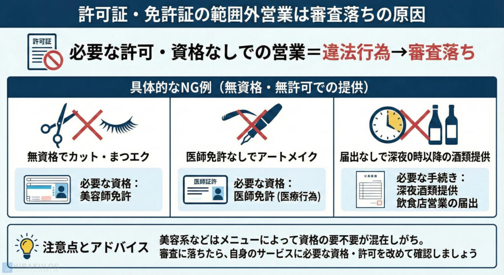 クレジットカード加盟店審査における「許可証・免許証の範囲外営業」が審査落ちの原因となることを解説した図解。必要な許可・資格なしでの営業は違法行為であり、審査に通過できない旨を強調。具体的なNG例として、無資格でのカット・まつエク(美容師免許が必要)、医師免許なしでのアートメイク(医療行為)、届出なしでの深夜酒類提供の3つを挙げ、それぞれに必要な資格・手続きを示している。最後に、資格の要不要が混在しやすい点への注意と、審査落ち時の確認を促すアドバイスを記載。