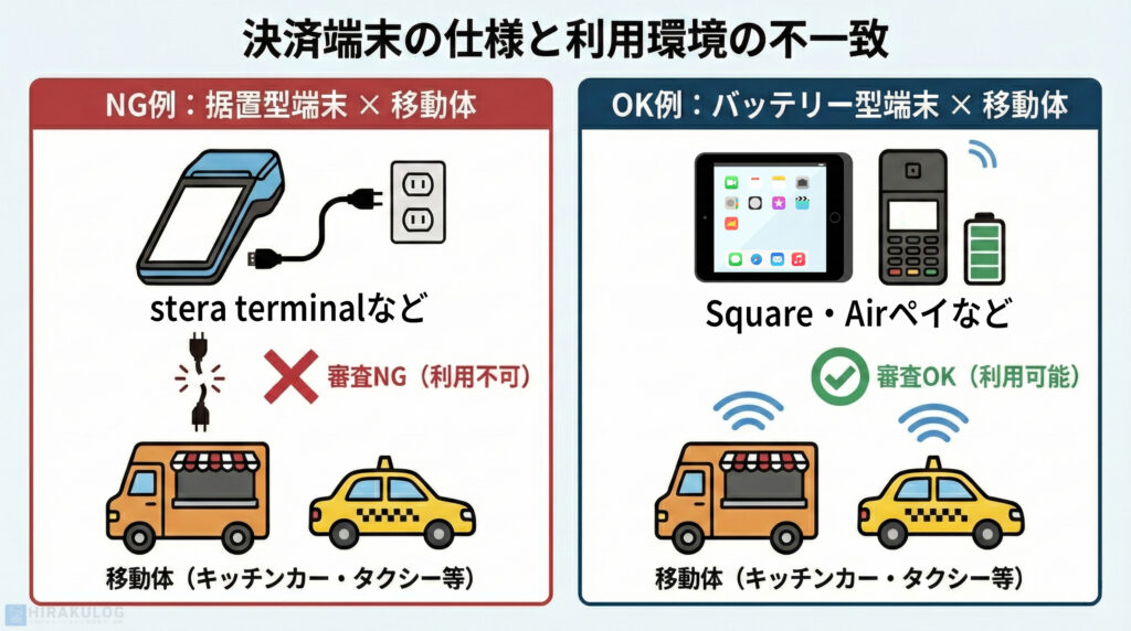 決済端末の仕様と利用環境の不一致に関する図解。左右のパネルでNG例とOK例を対比している。左側のNG例パネルでは、据置型で常時電源接続が必要な「stera terminal」が、キッチンカーやタクシーなどの移動体での利用には適さず「審査NG(利用不可)」となることを、コンセントと切断された電源プラグのイラストで表現。右側のOK例パネルでは、バッテリー搭載型の「Square / Airペイ」端末が、移動体でもワイヤレスで利用可能であり「審査OK(利用可能)」となることを、端末と車両間の無線信号、チェックマークのイラストで示している。
