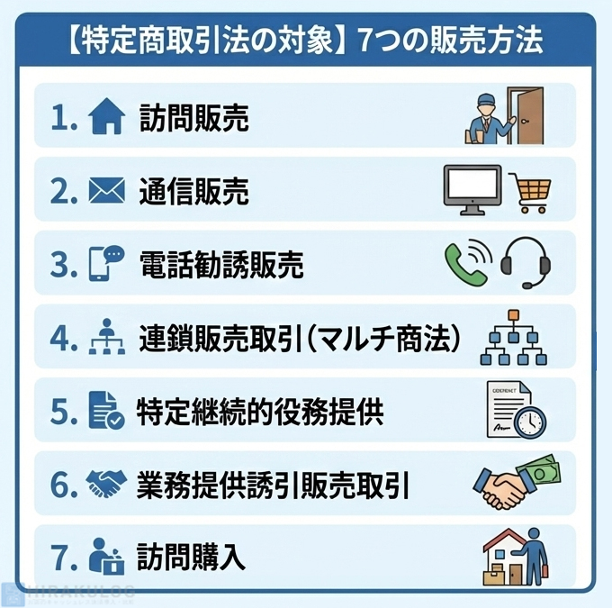 特定商取引法の対象となる7つの販売方法を示した図解。1. 訪問販売、2. 通信販売、3. 電話勧誘販売、4. 連鎖販売取引(マルチ商法)、5. 特定継続的役務提供、6. 業務提供誘引販売取引、7. 訪問購入の各項目が番号順にアイコン付きでリストアップされています。