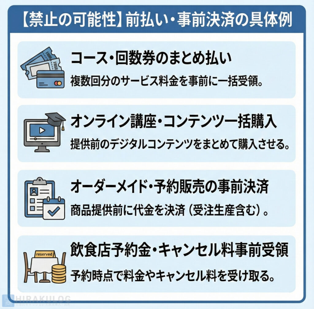 決済会社によって禁止される可能性がある「前払い・事前決済」の具体例を示した図解。1. コース・回数券のまとめ払い(複数回分のサービス料金を事前に一括受領)、2. オンライン講座・コンテンツ一括購入(提供前のデジタルコンテンツをまとめて購入させる)、3. オーダーメイド・予約販売の事前決済(商品提供前に代金を決済、受注生産含む)、4. 飲食店の予約金・キャンセル料事前受領(予約時点で料金やキャンセル料を受け取る)の4つのケースがアイコン付きでリストアップされています。