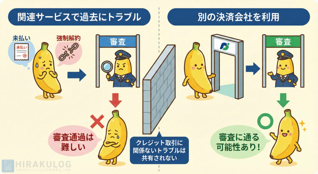 加盟店審査における、過去のトラブルの影響と対策の比較図。提供元が同じ関連サービスで「未払い」や「強制解約」の履歴があると審査通過は難しいが、「クレジット取引に関係ないトラブル情報は他社に共有されない」という仕組みがあるため、別の決済会社を利用することで審査に通る可能性があることを解説しています。