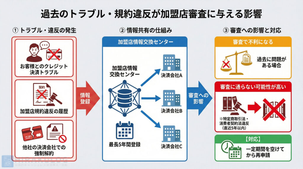 過去のトラブル・規約違反が加盟店審査に与える影響を図解です。全体は3段階のフローで構成されています。左側の「①トラブル・違反の発生」では、お客様との決済トラブル、規約違反の履歴、他社での強制解約といった事例が「情報登録」されることを示しています。中央の「②情報共有の仕組み」では、これらの情報が「加盟店情報交換センター」に最長5年間登録され、複数の決済会社間で共有される様子をネットワーク図で説明しています。右側の「③審査への影響と対応」では、過去に問題があると審査で不利になること、特に特定商取引法や消費者契約法違反(直近5年以内)の場合は審査に通らない可能性が高いことを、天秤や閉ざされた門のアイコンで表現しています。最後に、【対応】として「一定期間を空けてから再申請」することが示されています。