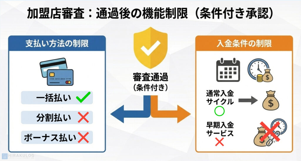 加盟店審査に通過しても、条件付きで機能制限がかかる場合があることを説明する図解。「審査通過(条件付き)」を中心として、左側に「支払い方法の制限」として「一括払い」は可能だが「分割払い」と「ボーナス払い」は不可であることがバツ印で示され、右側に「入金条件の制限」として「通常入金サイクル」は可能だが「早期入金サービス」は不可であることがバツ印で示されている。