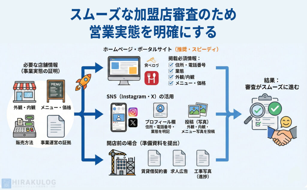 スムーズな加盟店審査のために事業実態を明確することをまとめた図解。必要な店舗情報(外観・内観、メニュー、販売方法など)を、ホームページ・ポータルサイト(食べログ等)で必須情報を掲載するか、SNS(Instagram・X)のプロフィール・投稿で明記するか、開店前の場合は準備資料(賃貸借契約書、求人広告、工事写真)を提出することで、事業実態が証明され、審査がスムーズに進む流れを示しています。