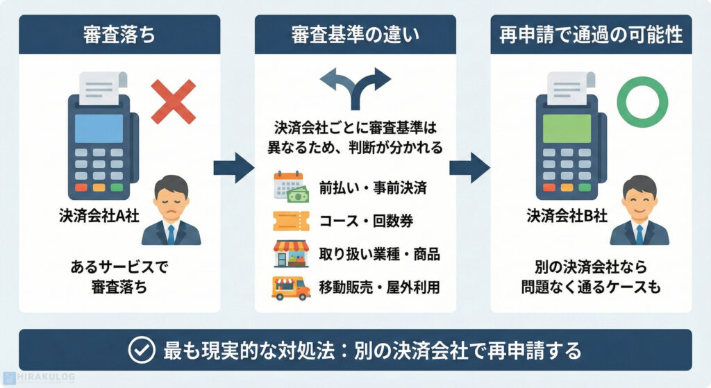 ある決済会社で審査落ちしても、別の会社で再申請すれば通過する可能性があることを示す図解。決済会社ごとに「前払い」「回数券」「業種」「移動販売」などの審査基準が異なるため、別の会社を選ぶことが現実的な対処法であると説明している。