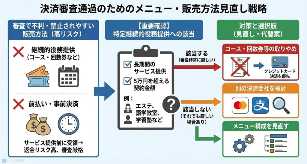 決済審査通過のためのメニュー・販売方法見直し戦略を図解。左側で高リスクな「継続的役務提供(コース・回数券)」「前払い・事前決済」を示し、中央で「特定継続的役務提供(長期間、5万円超)」への該当を確認するフローを提示。該当する場合は「リスクが高い販売方法の廃止」、該当しない場合は「支払い方法の変更(都度決済化)」「メニュー設計の調整(特商法対策)」という具体的な対策と選択肢を右側で解説している。
