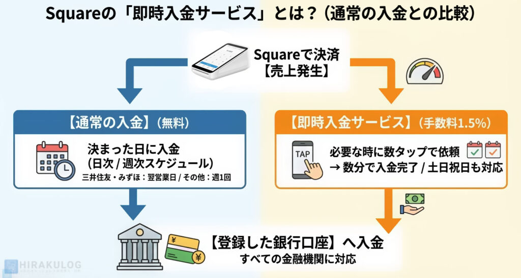 Squareの「即時入金サービス」と「通常の入金」の比較図解。Squareで決済し売上が発生した後、左側の「通常の入金」（無料）は、決まったスケジュール（日次/週次。例：三井住友・みずほは翌営業日、その他は週1回）で入金される。右側の「即時入金サービス」（手数料1.5%）は、必要な時にスマホから数タップで依頼でき、数分で入金が完了する。土日祝日も対応している。どちらの方法も、最終的にすべての金融機関に対応した登録銀行口座へ入金される。