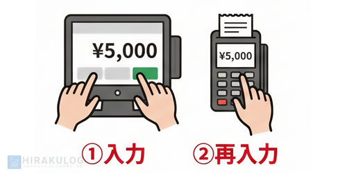 POSレジへの入力後、決済端末にも同じ金額を再度手入力しなければならない「二度打ち」の手間を示すイラスト。