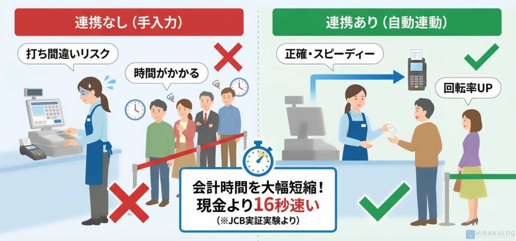 決済端末の二度打ち入力によるミス発生を説明した図解。左側は連携なしの場合で、レジで5,000円と表示されているのに決済端末に500円と手入力してしまい、金額不一致が発生する例を示している。右側は自動連携ありの場合で、金額が正確に連動されミスが防止される様子。下部に「レジ締めの計算ミスが減少！」と記載。
