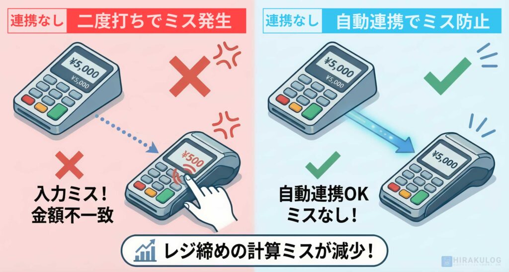 決済端末とレジの連携有無による会計時間の違いを比較した図解。左側は連携なしの手入力方式で、打ち間違いリスクがあり時間がかかるため、レジ前に行列ができている様子。右側は連携ありの自動連動方式で、正確かつスピーディーに処理でき、回転率がアップしている様子。中央下部に「会計時間を大幅短縮！現金より16秒速い（JCB実証実験より）」と記載。