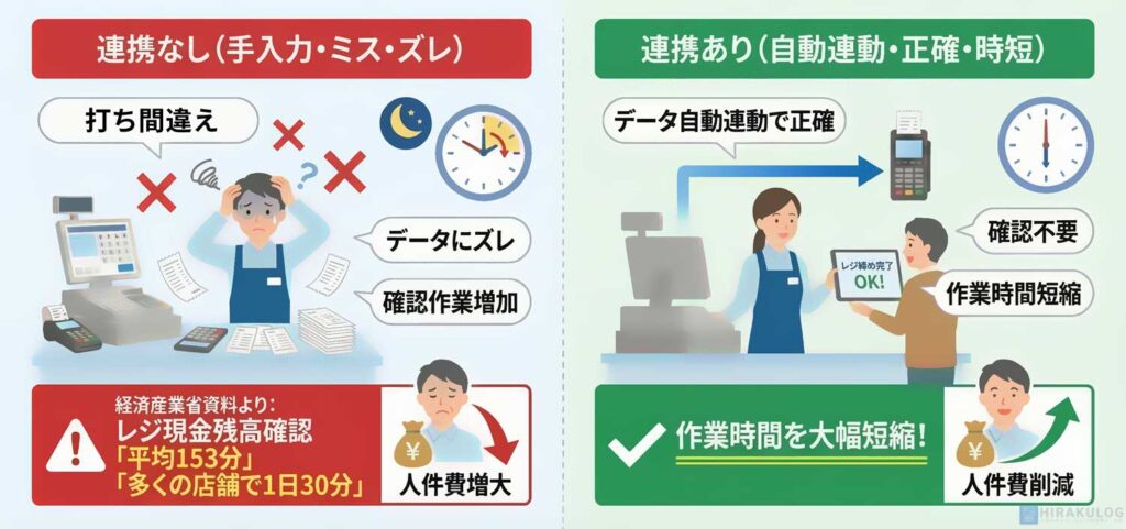 レジ締め作業における連携有無の違いを比較した図解。左側は連携なしで、打ち間違えによるデータのズレや確認作業の増加で店員が困っている様子。経済産業省資料より「レジ現金残高確認は平均153分、多くの店舗で1日30分」かかり人件費が増大すると記載。右側は連携ありで、データが自動連動し正確なため確認不要となり、作業時間の大幅短縮と人件費削減が実現できることを示している。
