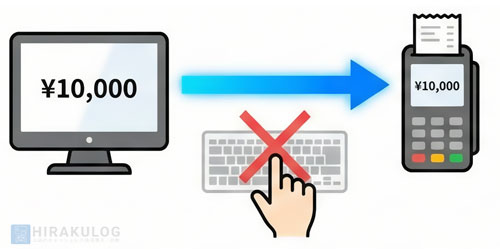 POSレジに入力した金額「¥10,000」が決済端末へ自動送信され、キーボードによる手入力が不要であることを示すイラスト。