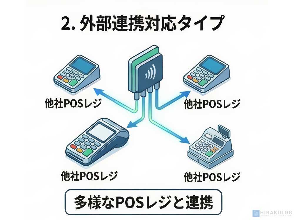 外部連携対応タイプ: イラスト。中央の決済端末アイコンから、形状の異なる複数のPOSレジアイコンに向かって接続線が伸びており、様々な種類のPOSレジと連携できることを示している。