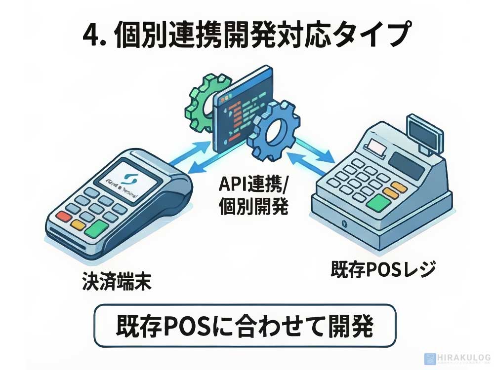 個別連携開発対応タイプ: イラスト。決済端末と既存のPOSレジの間に、歯車とプログラムコードのアイコンが配置されている。両者の間でデータを示す矢印が双方向に行き来しており、APIなどを用いた個別の連携開発によって接続されている様子を表している。