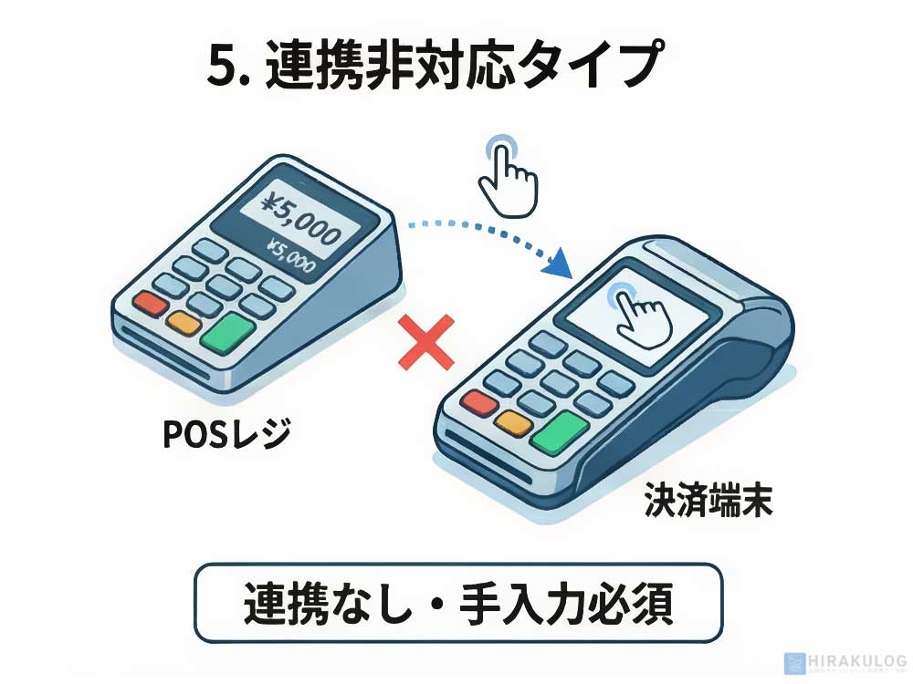 連携非対応タイプ: イラスト。金額が表示されたPOSレジと決済端末の間に赤い×印があり、両者が連携していないことを示している。POSレジから決済端末へ向かう点線の矢印と指のアイコンが、金額を手動で入力する必要があることを表現している。