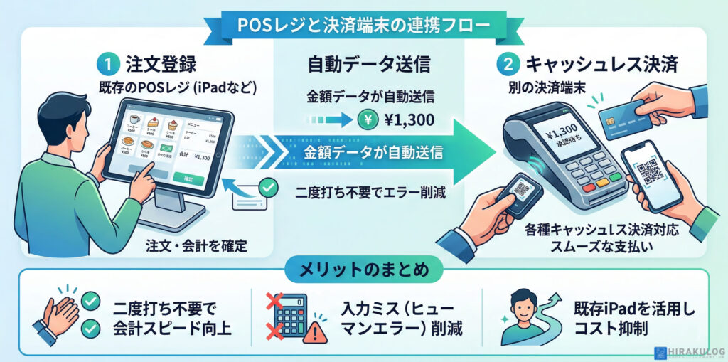 「POS連携型」のレジと決済端末の連携フローを示すイラスト。既存のiPadなどのPOSレジで注文を確定すると、金額データが別の決済端末へ自動送信され、スムーズにキャッシュレス決済が完了する流れを説明しています。メリットとして、二度打ち不要による会計スピードの向上、入力ミスの削減、既存端末の活用によるコスト抑制が挙げられています。