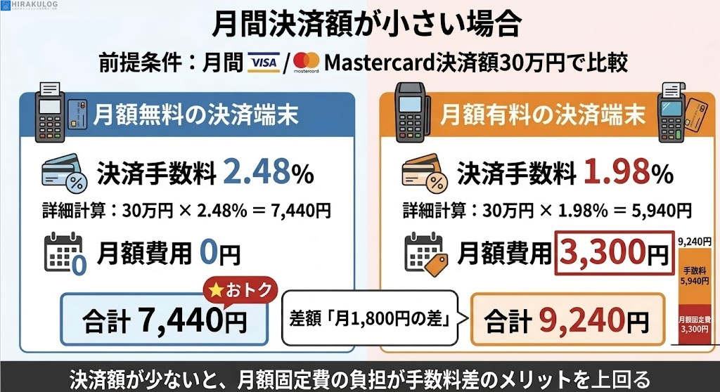 月間Visa/Mastercard決済額30万円で比較した図解。月額無料の決済端末は手数料2.48%で月7,440円、月額有料の決済端末は手数料1.98%+月額3,300円で合計9,240円となり、月額無料の方が月1,800円安い。決済額が少ないと月額固定費の負担が手数料差のメリットを上回ることを示している。