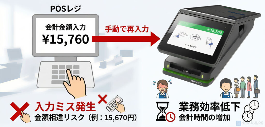 POSレジとstera terminalを連携しない場合の「二度打ち」の問題を示した図解。POSレジで入力した会計金額¥15,760を、stera terminalにも手動で再入力する必要があり、入力ミスによる金額相違リスクや、会計時間の増加による業務効率低下につながることを示している。