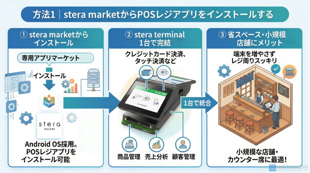 stera marketからPOSレジアプリをインストールする方法を示した図解。左から順に、①専用アプリマーケット「stera market」からPOSレジアプリをインストール、②stera terminal1台でクレジットカード決済・タッチ決済・商品管理・売上分析・顧客管理が完結、③端末を増やさずレジ周りをすっきり保てるため省スペース・小規模店舗にメリット、という3ステップで構成されている。