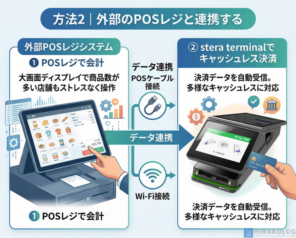 外部のPOSレジとstera terminalを連携する方法を示した図解。左側の外部POSレジシステムで会計を行い、POSケーブルまたはWi-Fiでデータ連携することで、右側のstera terminalが決済データを自動受信してキャッシュレス決済を処理する流れを示している。