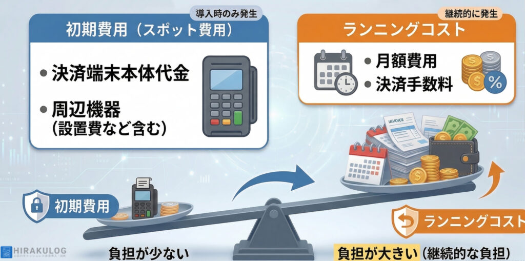 決済端末の初期費用とランニングコストの負担比較を天秤で表した図解。左側の初期費用(スポット費用)には決済端末本体代金と周辺機器(設置費など)が含まれ、導入時のみ発生するため負担が少ない。右側のランニングコストには月額費用と決済手数料が含まれ、継続的に発生するため負担が大きい。天秤はランニングコスト側に傾いており、決済端末のコストはランニングコストの方が大きいことを示している。